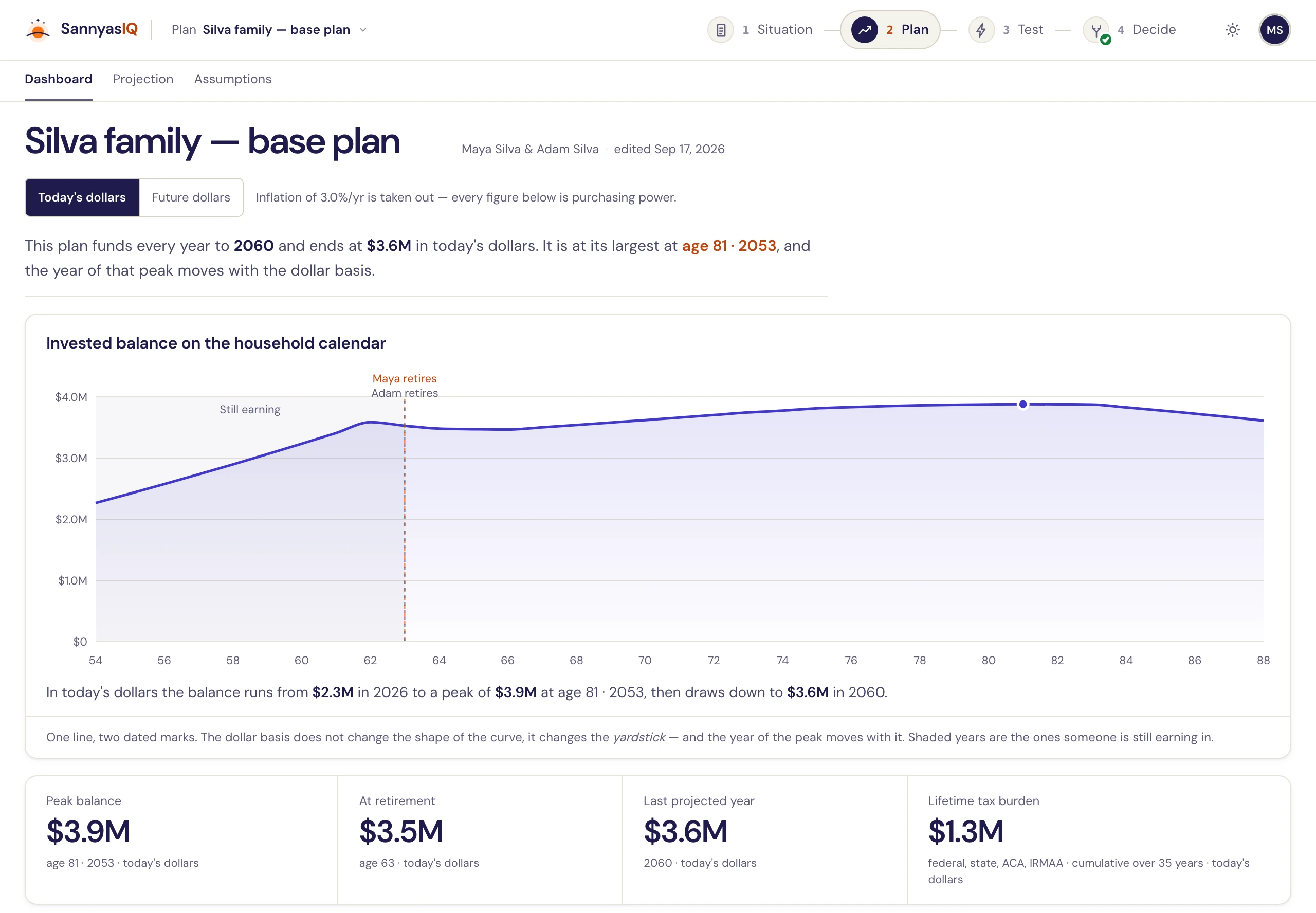 The SannyasIQ plan dashboard: a single balance curve from age 54 to 88 with both partners' retirement years marked, above tiles for peak balance, balance at retirement, last projected year and lifetime tax burden.
